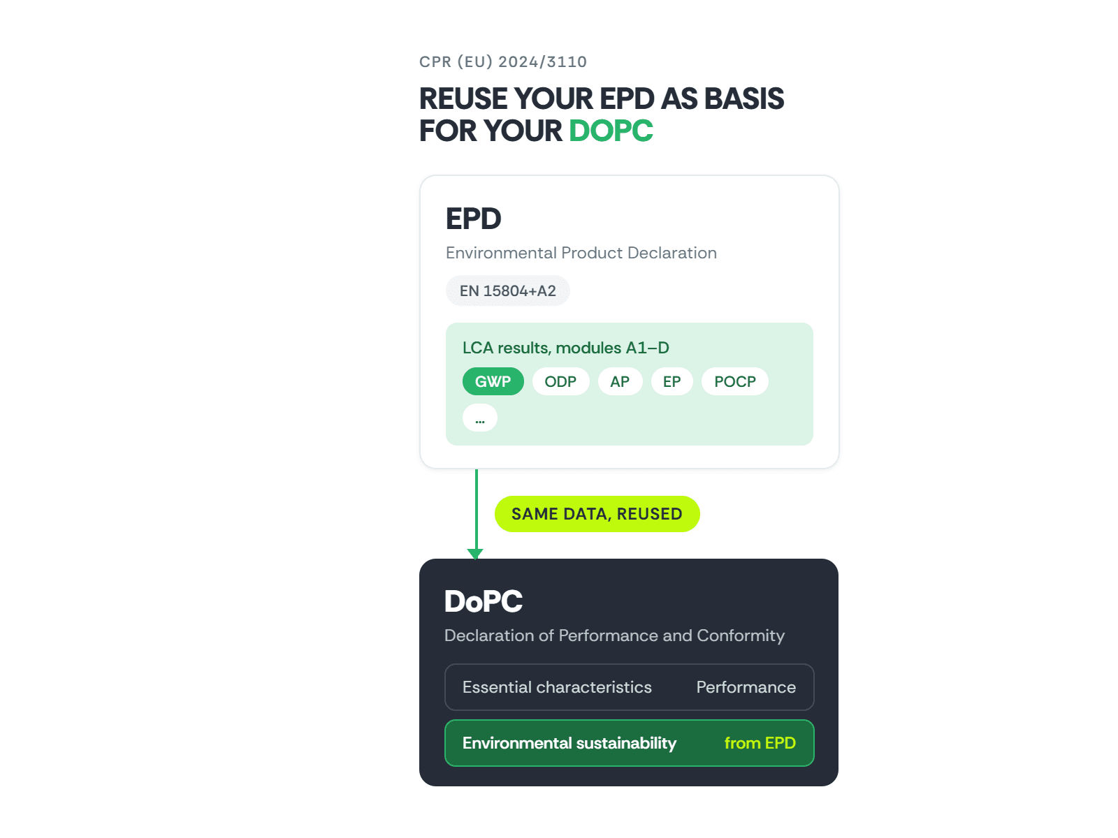 Can you reuse your current EPDs when your product group moves under the new CPR (2024)?