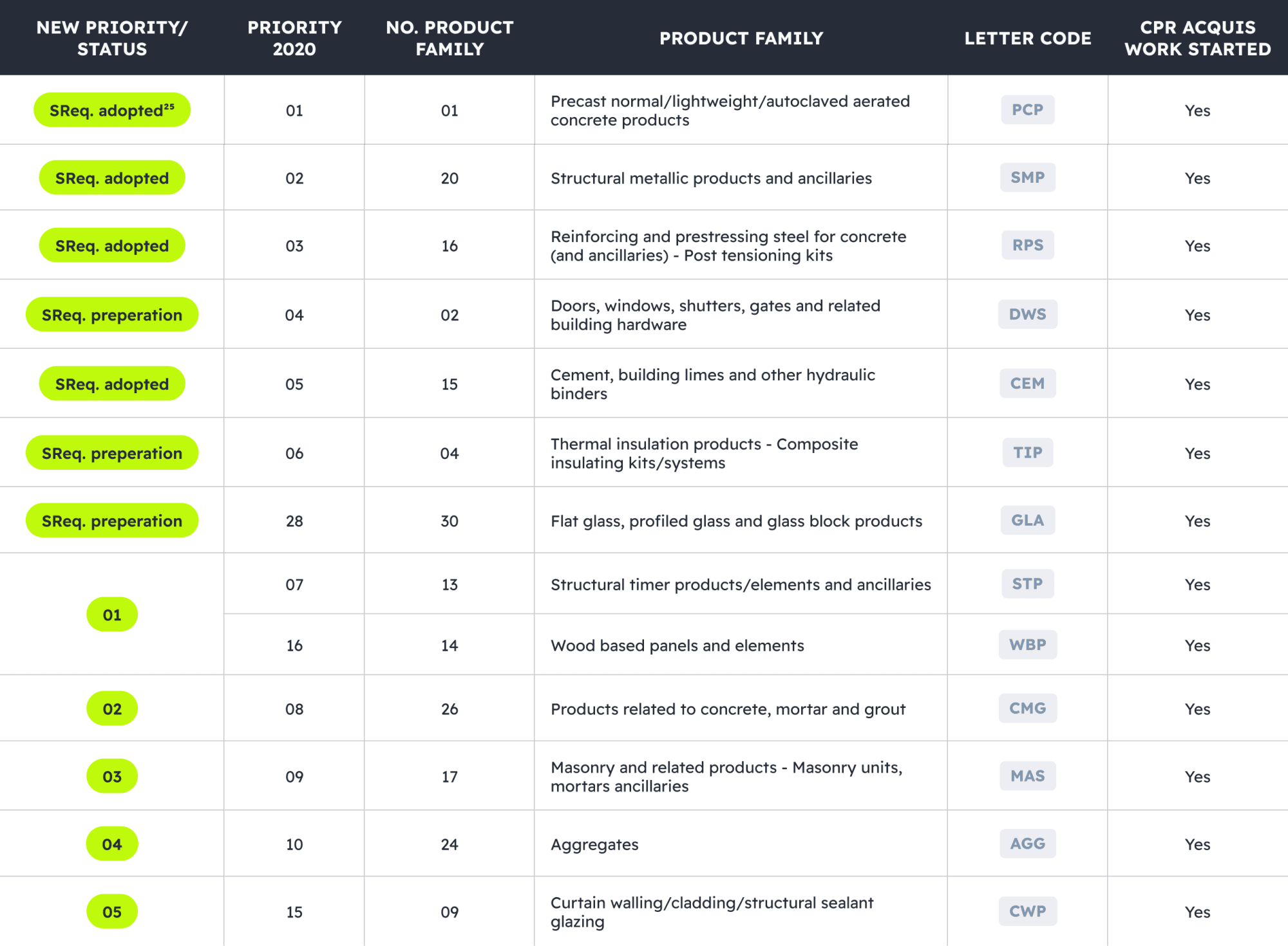 table-2-new-priority-list-of-product-families